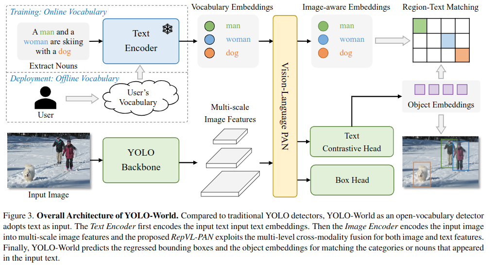 CVPR 2024] YOLO-World:Open-vocabulary Object Detection(OVOD